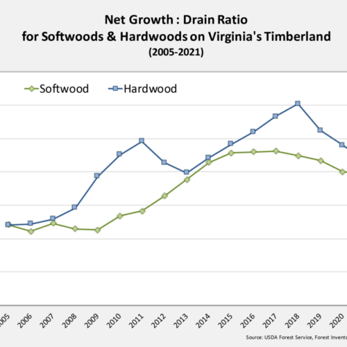 Net Growth:Drain Ratio for Softwoods and Hardwoods on Virginia's Timberland Chart