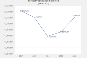 Forest Products Tax Collected Chart