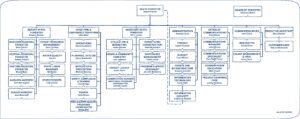 Virginia Department of Forestry Organization Chart - Overview