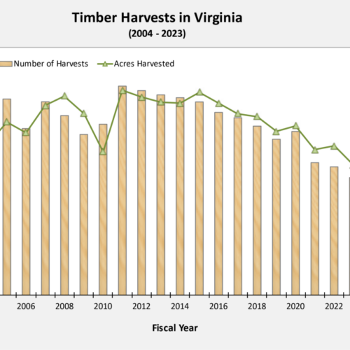 Timber Harvests in Virginia Chart